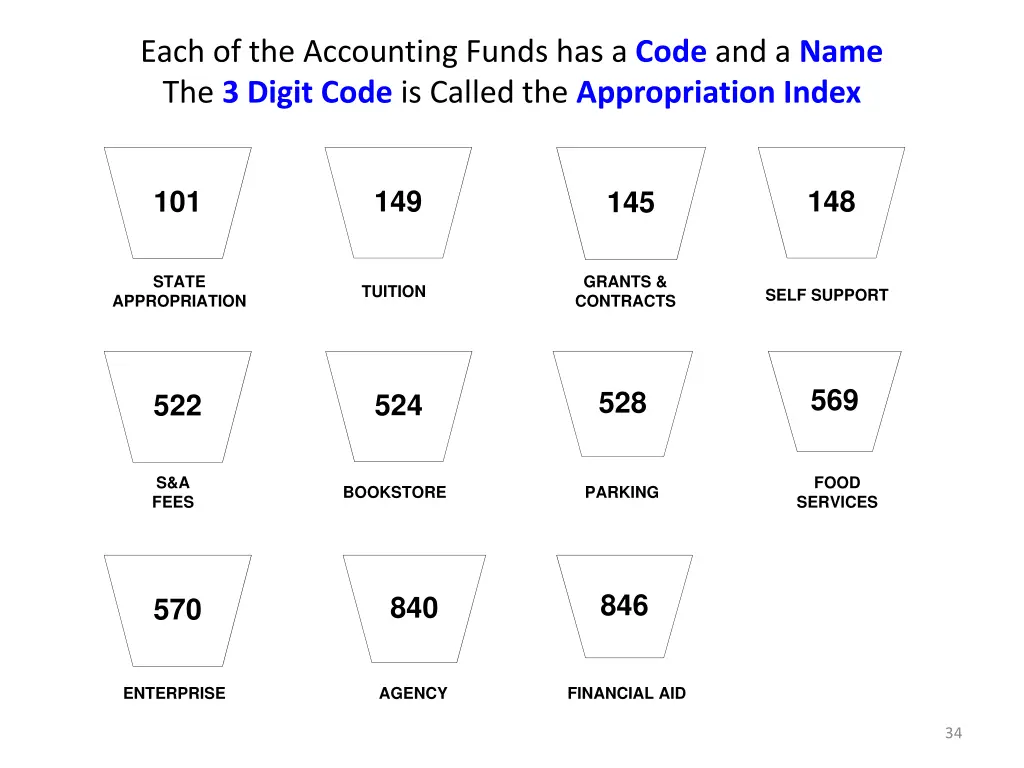 each of the accounting funds has a code