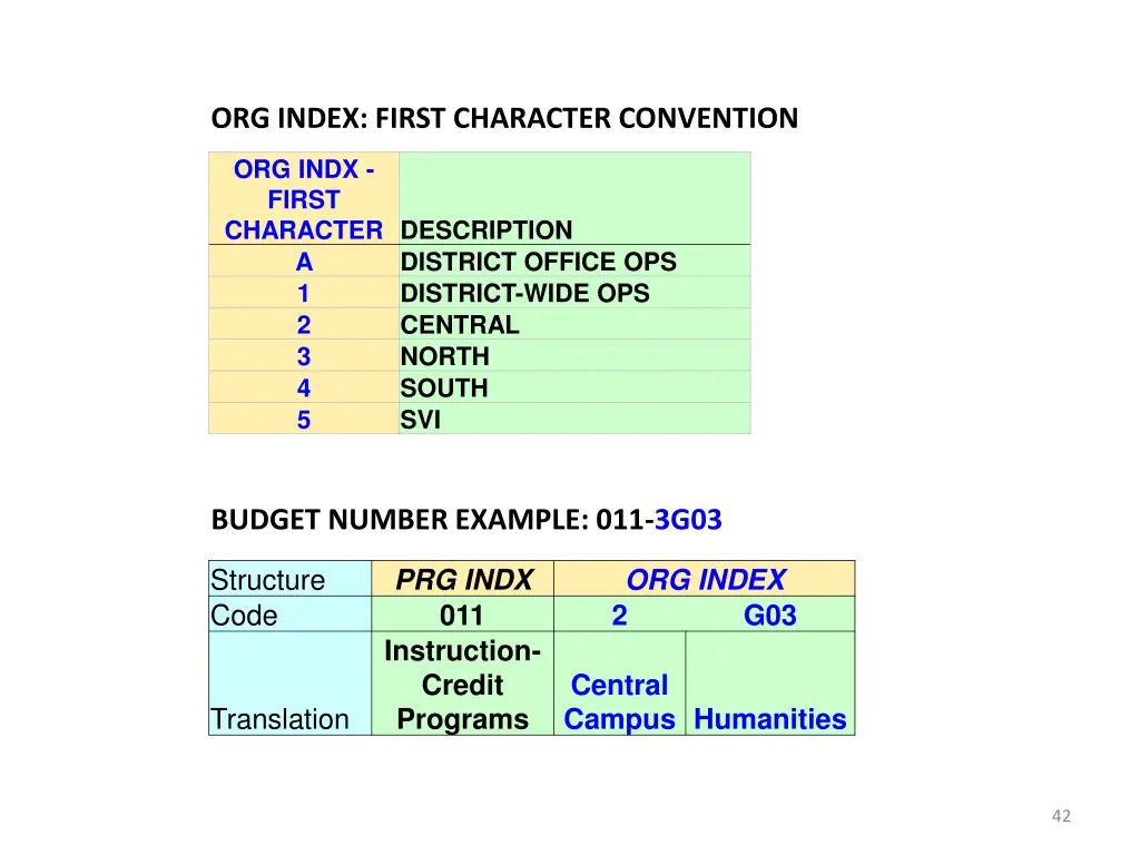 org index first character convention