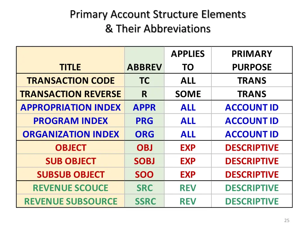 primary account structure elements their 1