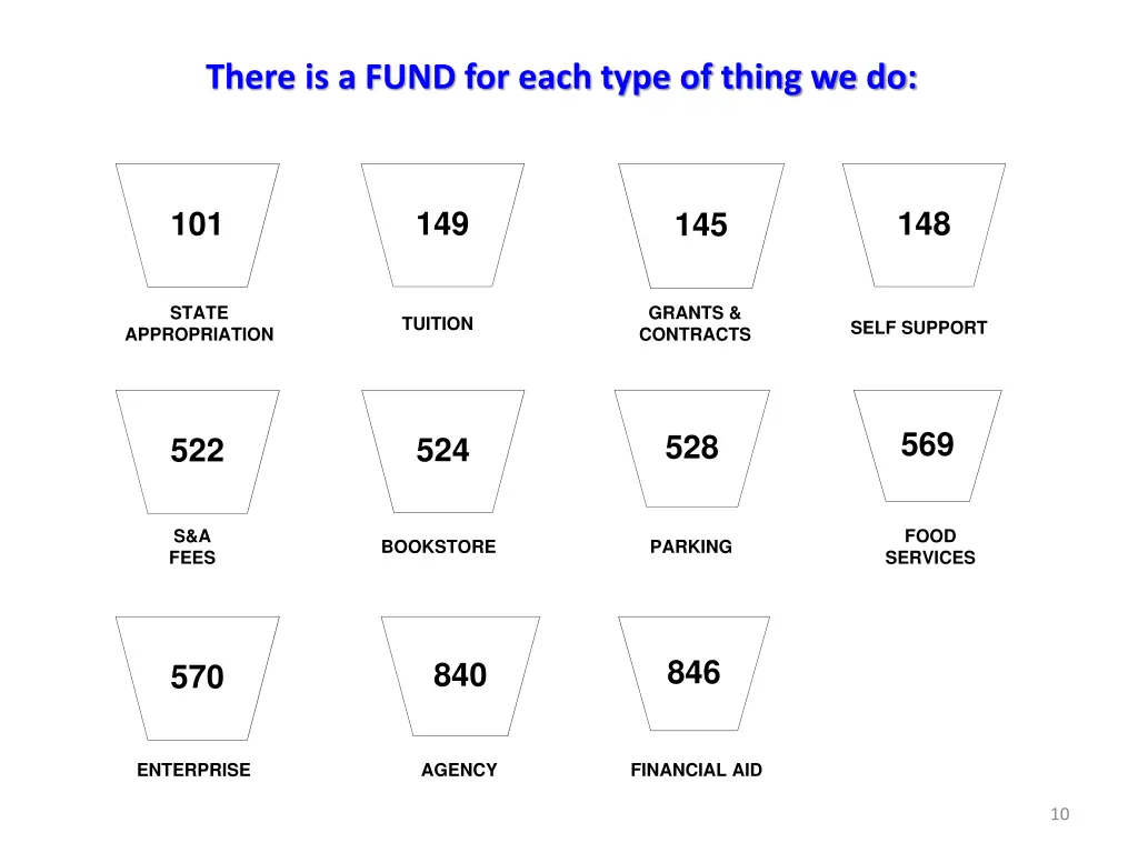 there is a fund for each type of thing we do