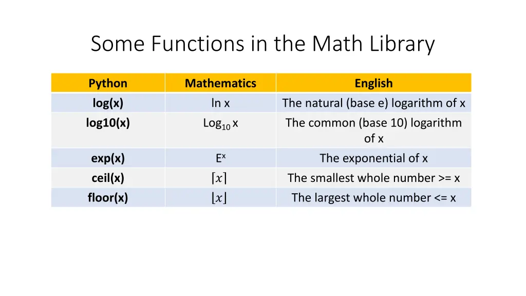 some functions in the math library 1