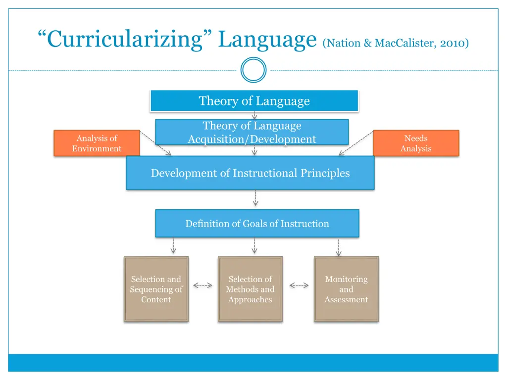 curricularizing language nation maccalister 2010