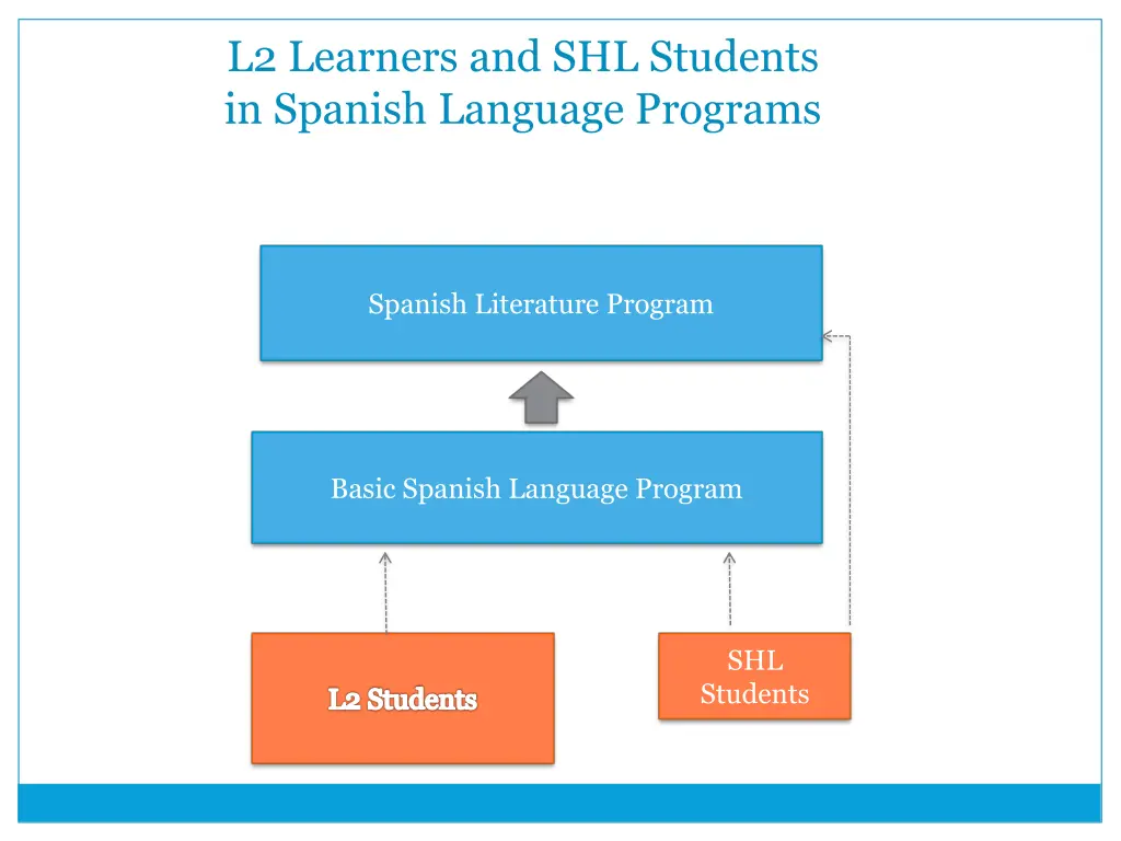 l2 learners and shl students in spanish language