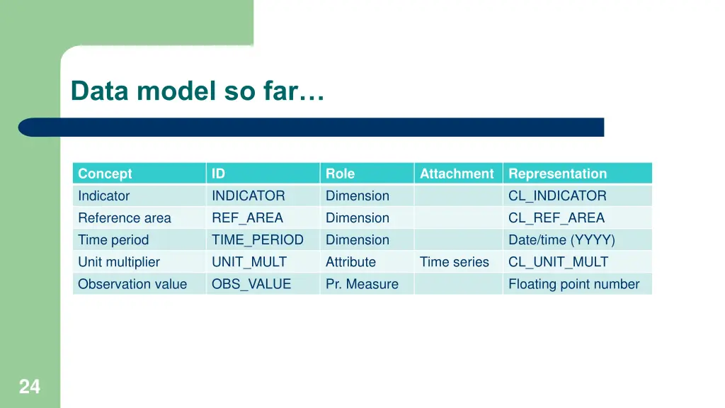 data model so far 1