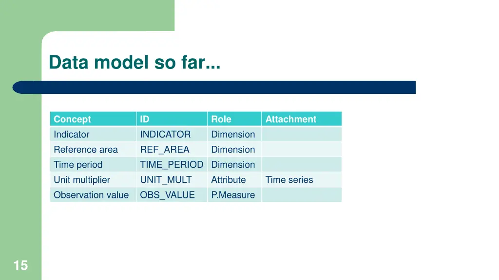 data model so far