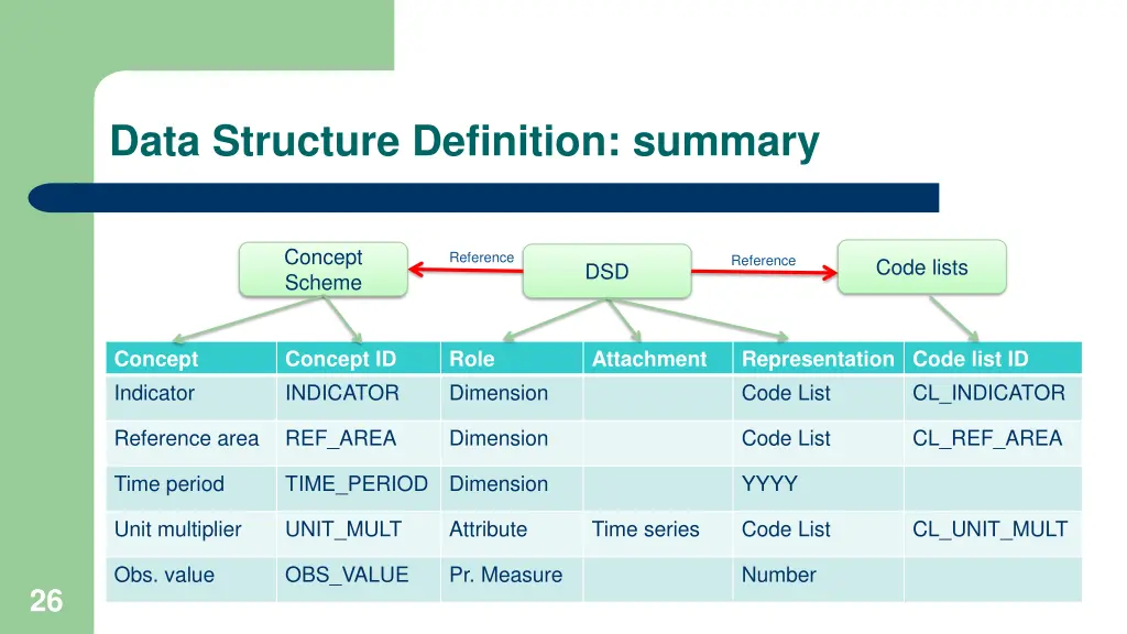 data structure definition summary