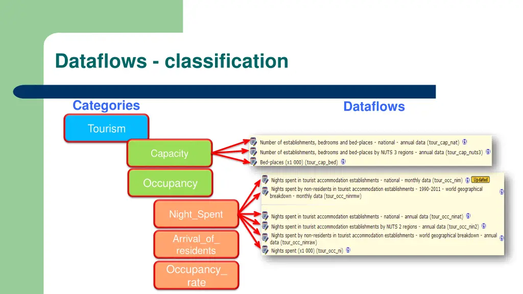 dataflows classification