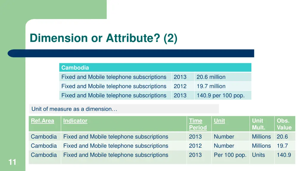 dimension or attribute 2