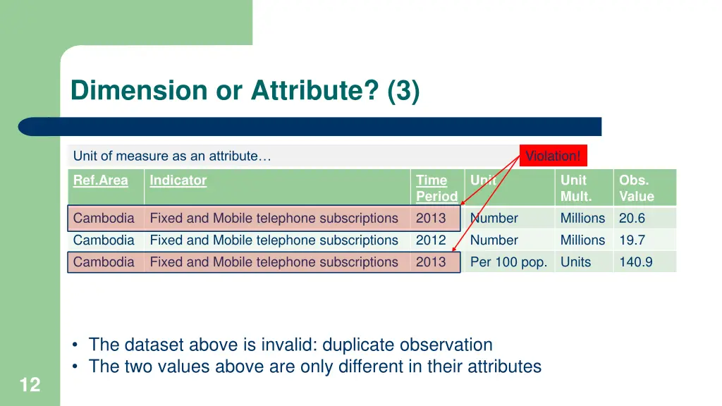 dimension or attribute 3