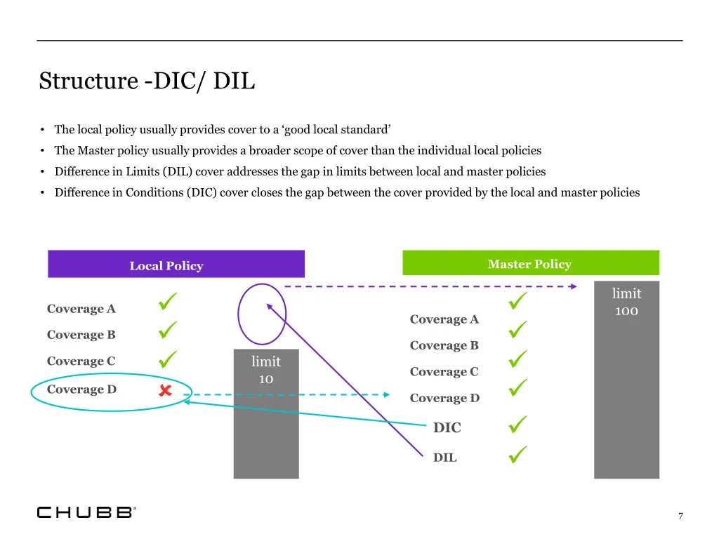 structure dic dil