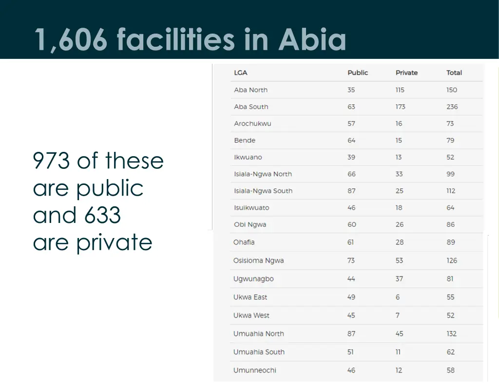 1 606 facilities in abia