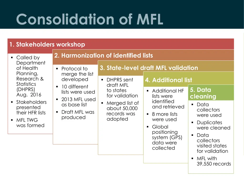 consolidation of mfl