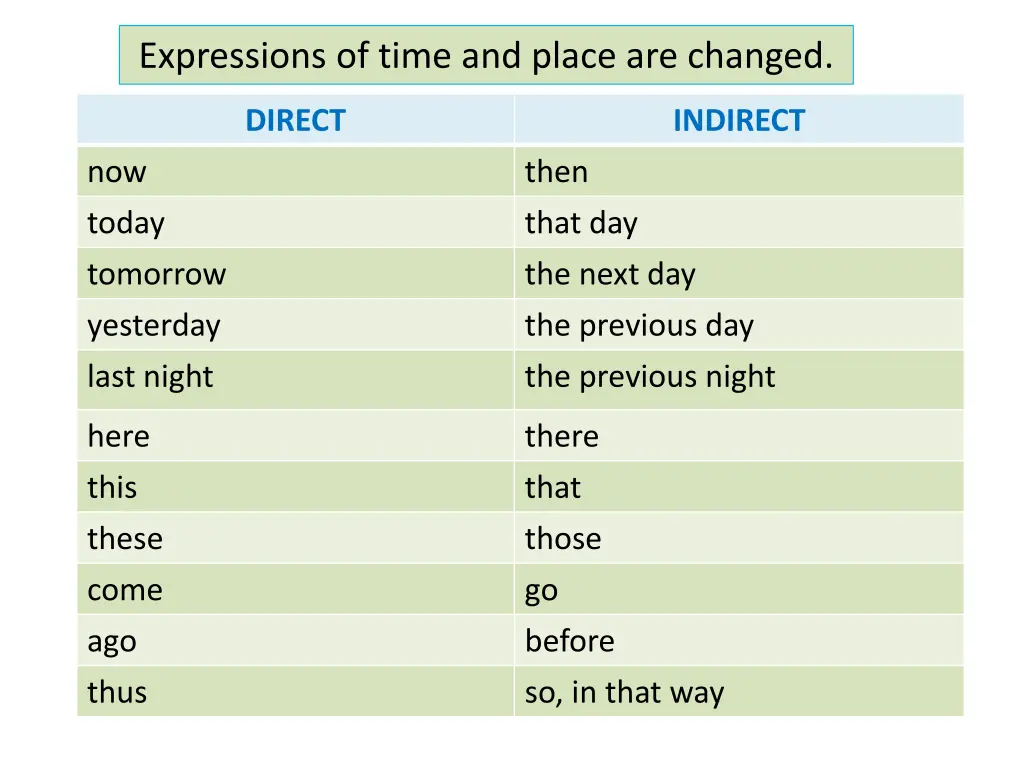 expressions of time and place are changed