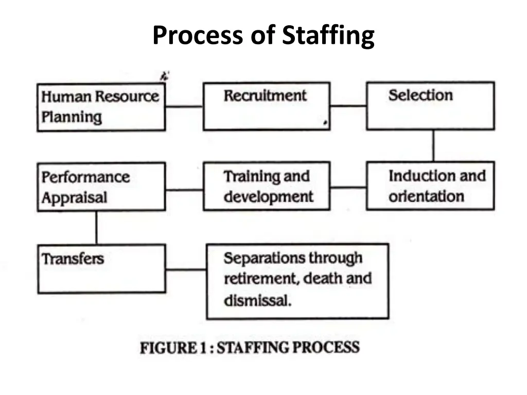 process of staffing 2