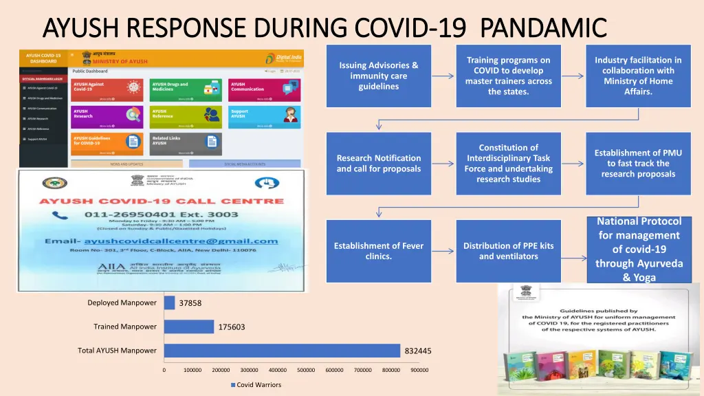 ayush response during covid ayush response during