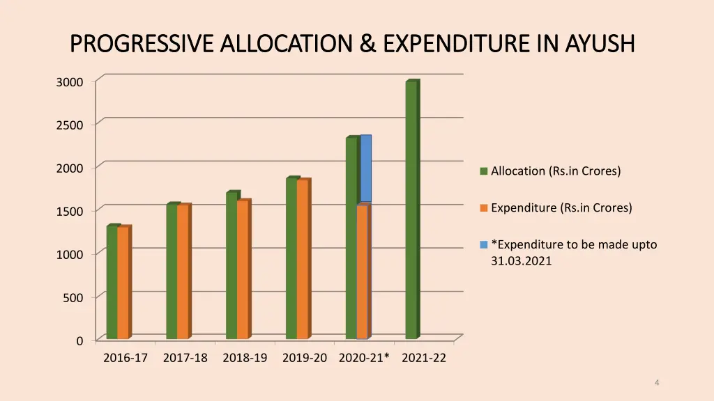 progressive allocation expenditure in ayush