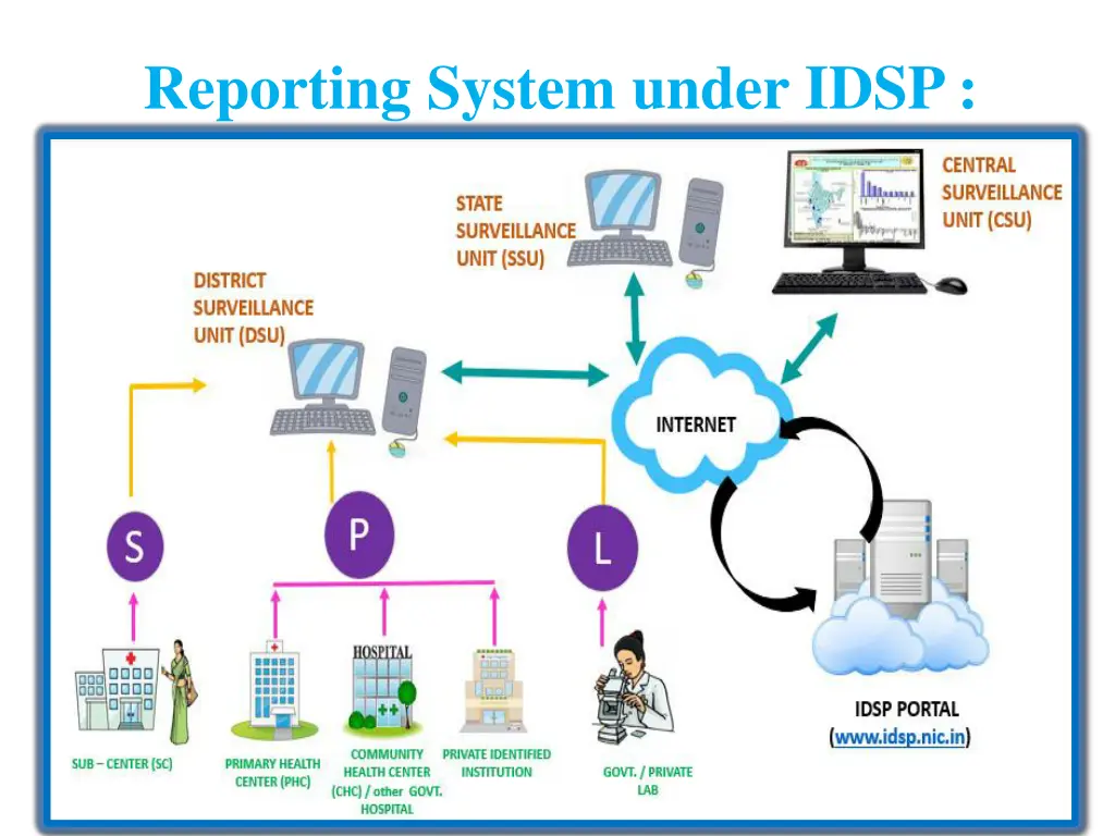 reporting system under idsp