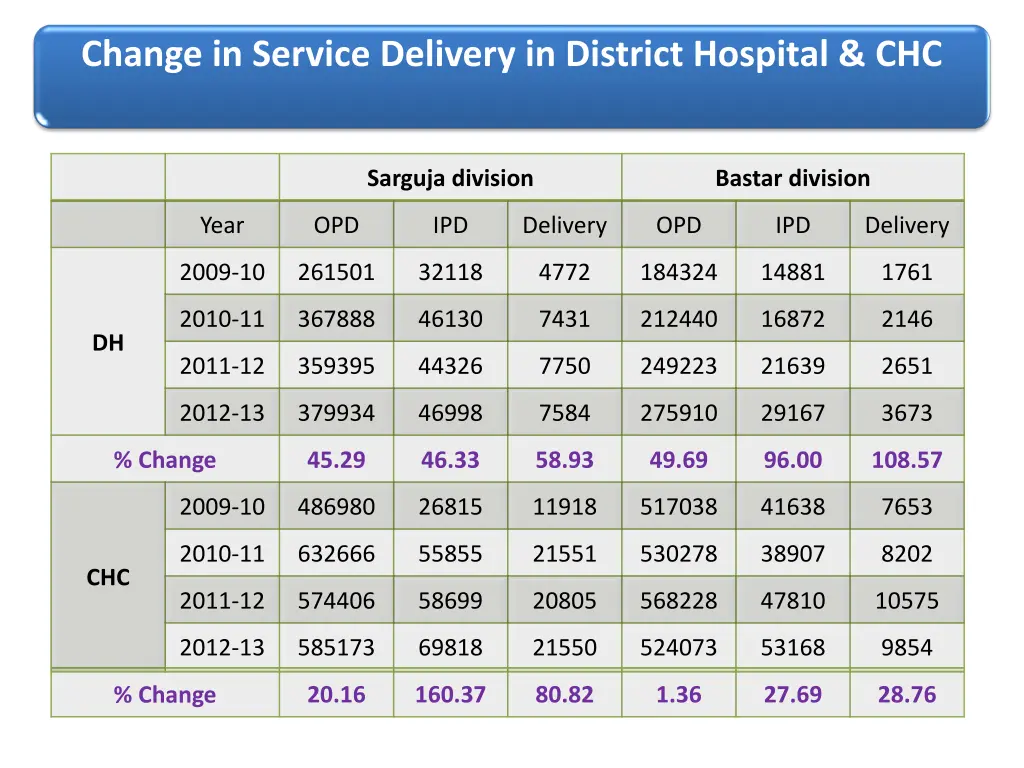 change in service delivery in district hospital