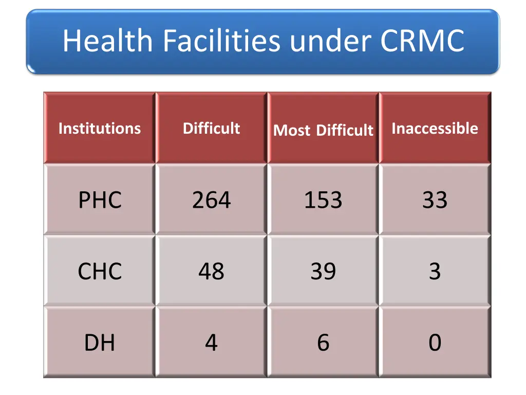 health facilities under crmc