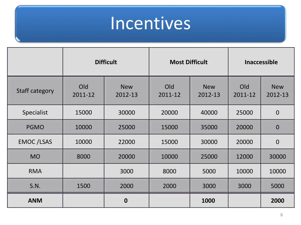 incentives