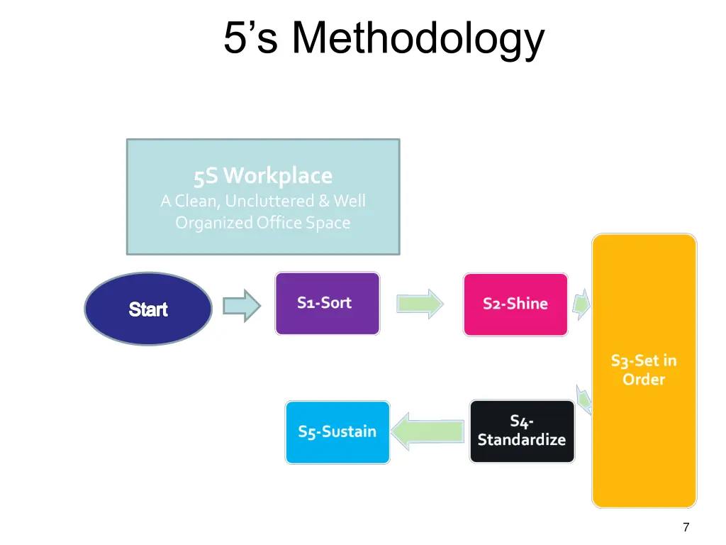 5 s methodology