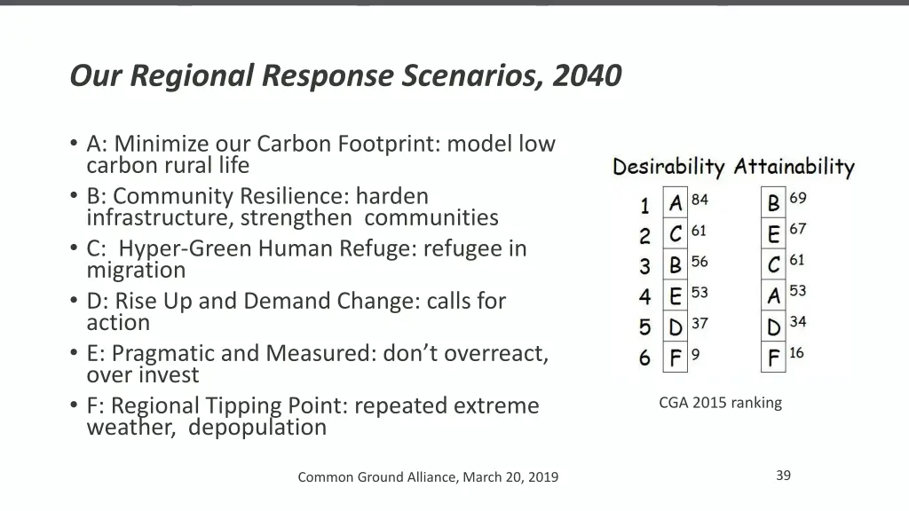 our regional response scenarios 2040