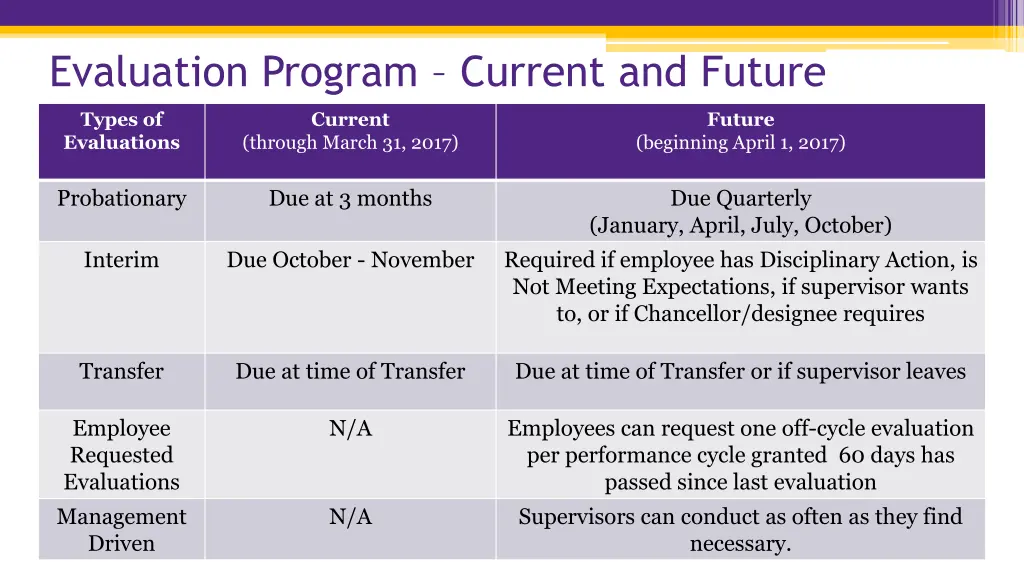 evaluation program current and future