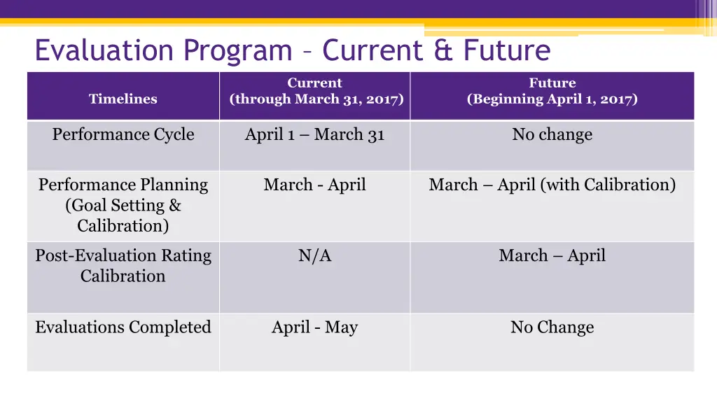 evaluation program current future