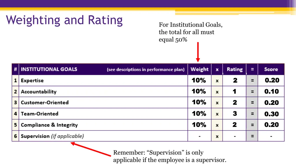 weighting and rating 1