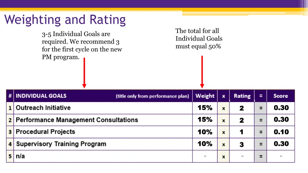 weighting and rating 2