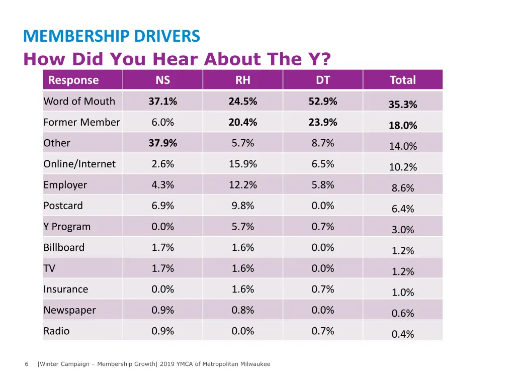 membership drivers how did you hear about