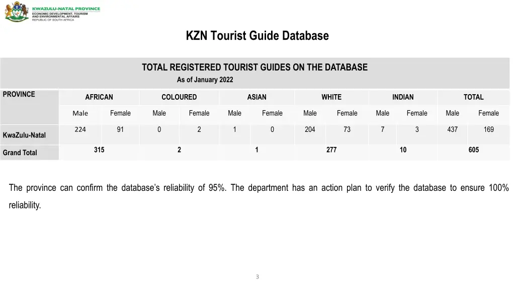 kzn tourist guide database