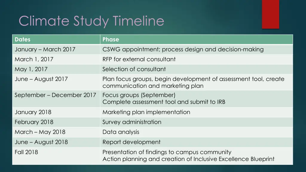 climate study timeline