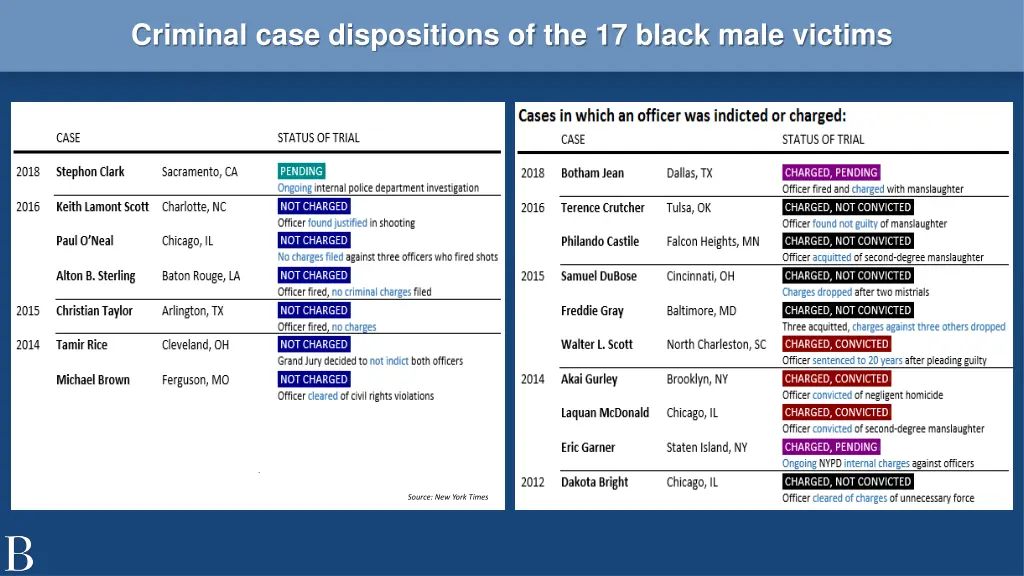 criminal case dispositions of the 17 black male