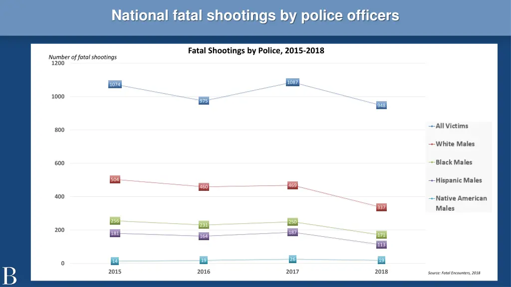 national fatal shootings by police officers