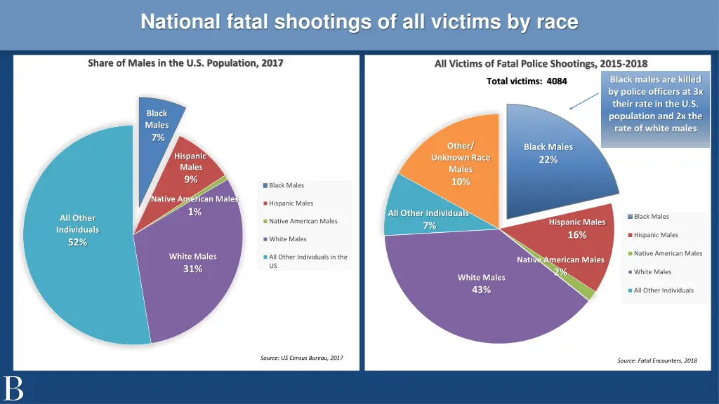 national fatal shootings of all victims by race