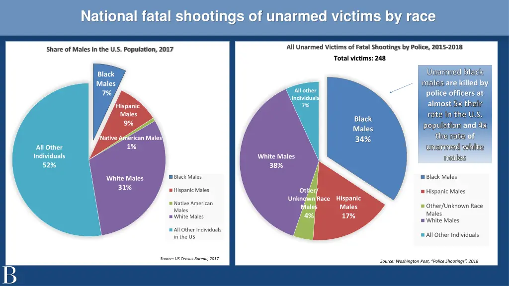 national fatal shootings of unarmed victims