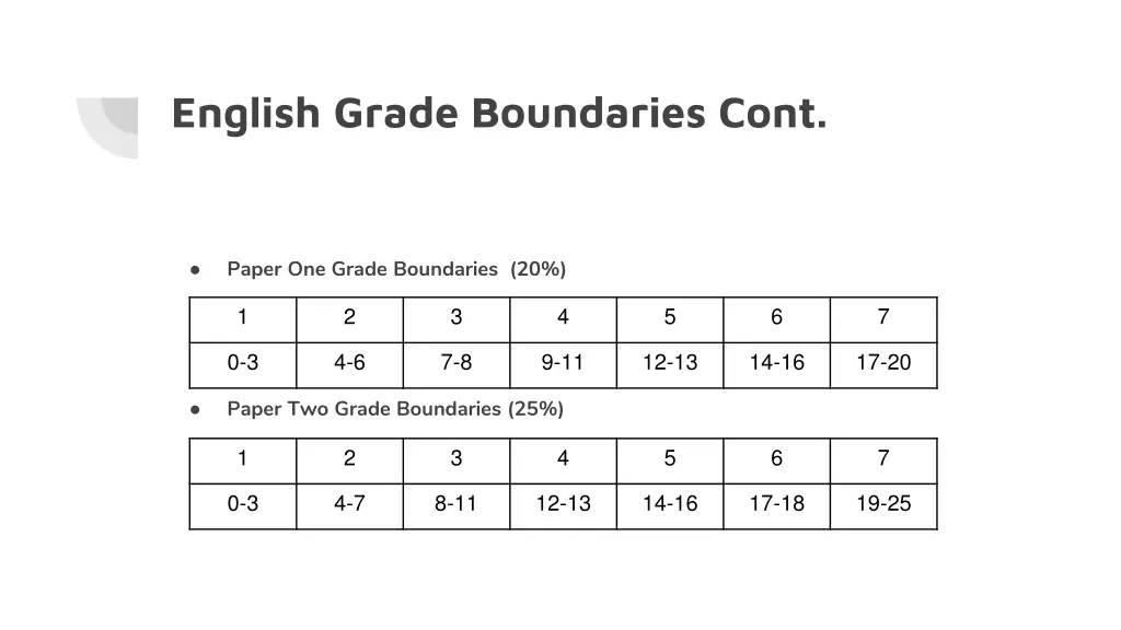 english grade boundaries cont