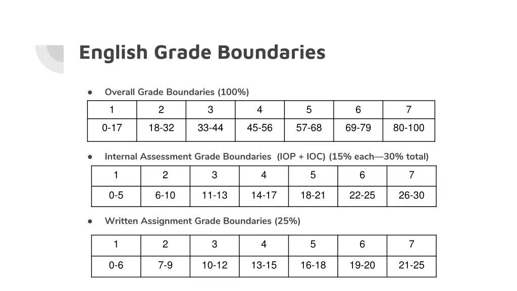 english grade boundaries