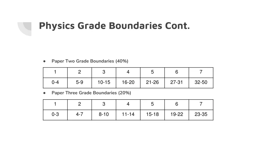 physics grade boundaries cont