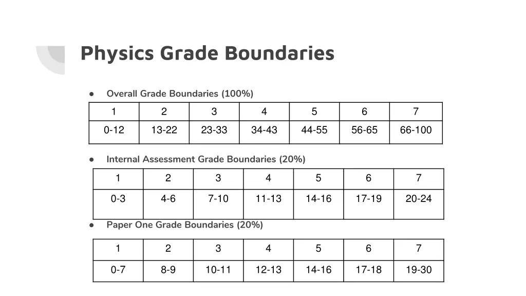 physics grade boundaries