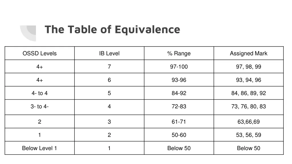 the table of equivalence