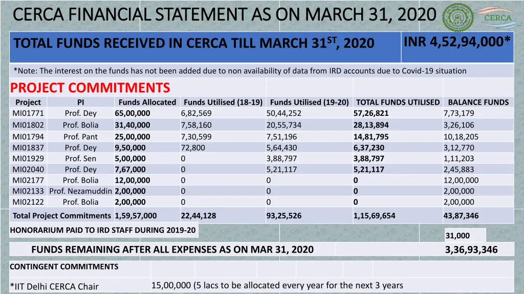 cerca financial statement as on march 31 2020