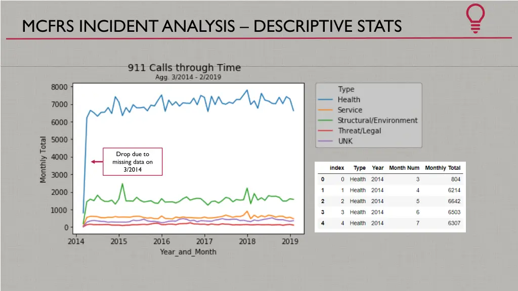 mcfrs incident analysis descriptive stats 2