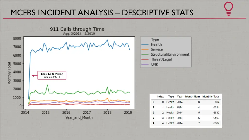 mcfrs incident analysis descriptive stats 2