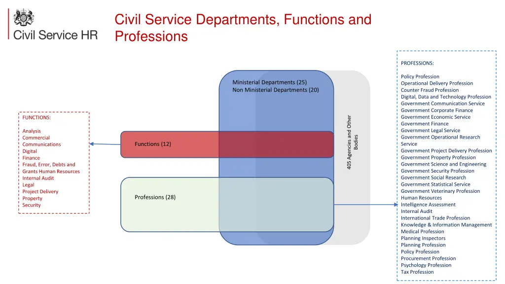 civil service departments functions