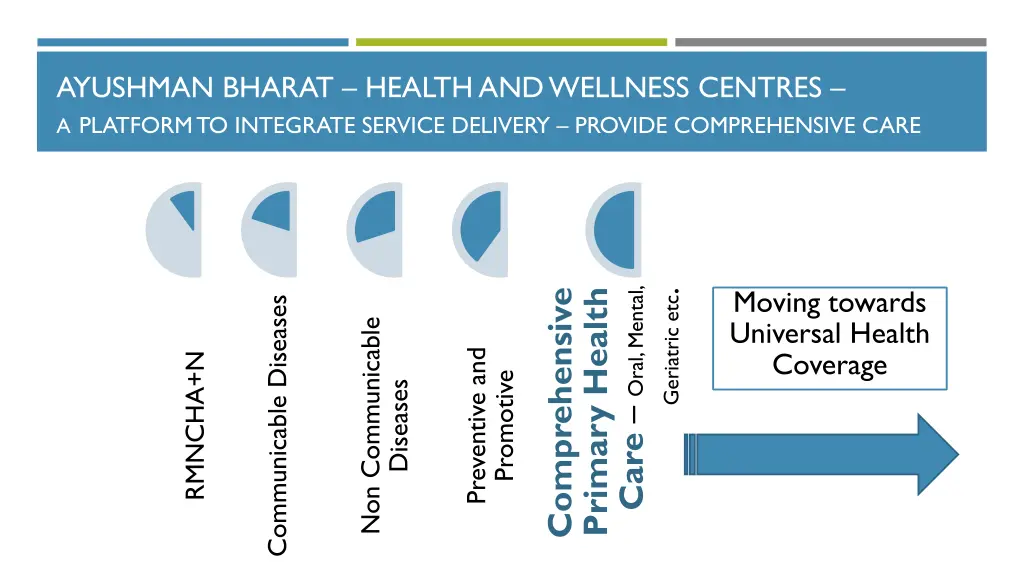 ayushman bharat health and wellness centres 1