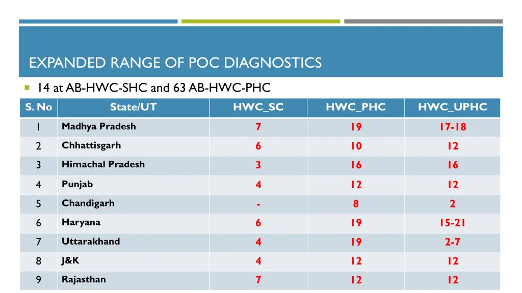 expanded range of poc diagnostics