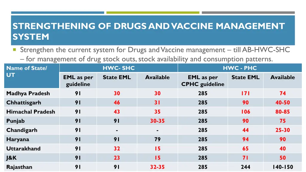 strengthening of drugs and vaccine management