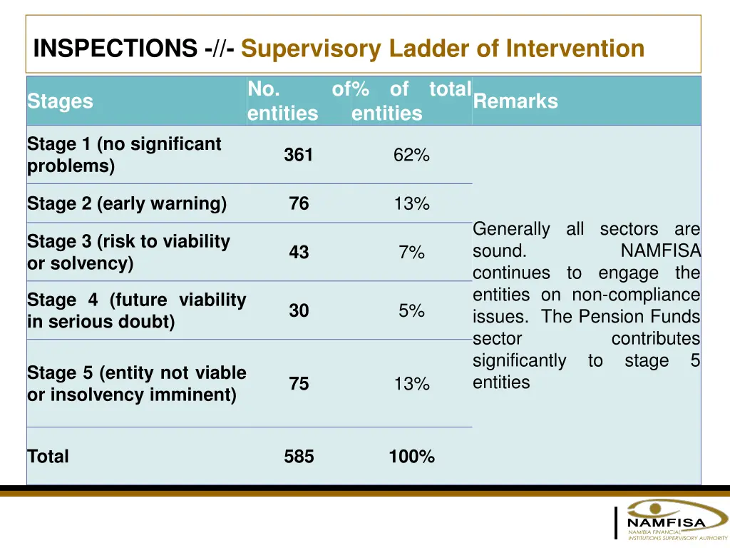 inspections supervisory ladder of intervention